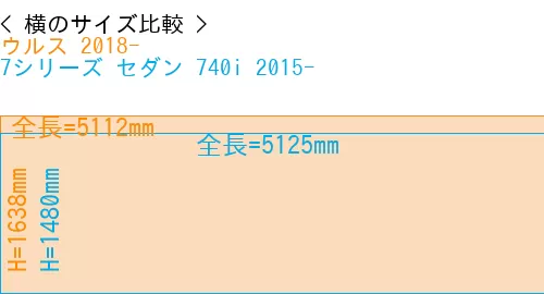 #ウルス 2018- + 7シリーズ セダン 740i 2015-